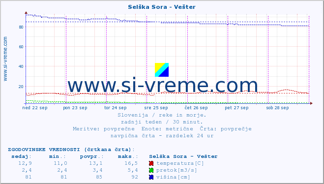 POVPREČJE :: Selška Sora - Vešter :: temperatura | pretok | višina :: zadnji teden / 30 minut.