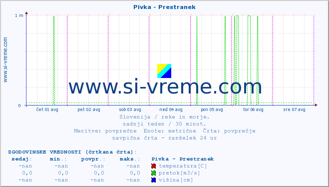 POVPREČJE :: Pivka - Prestranek :: temperatura | pretok | višina :: zadnji teden / 30 minut.