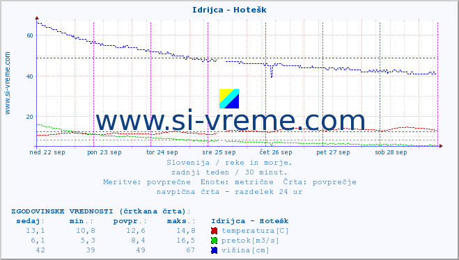 POVPREČJE :: Idrijca - Hotešk :: temperatura | pretok | višina :: zadnji teden / 30 minut.