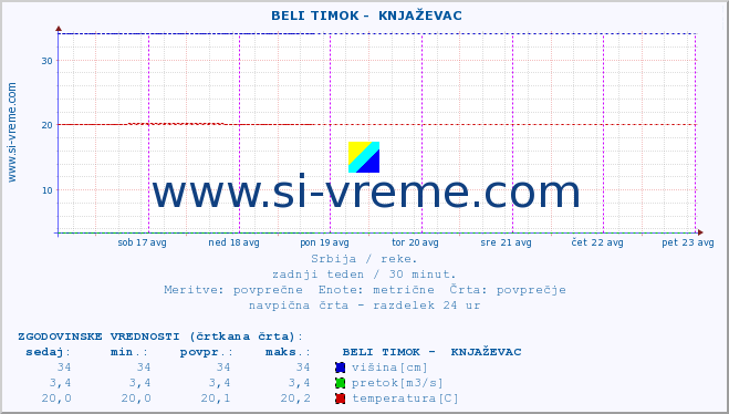 POVPREČJE ::  BELI TIMOK -  KNJAŽEVAC :: višina | pretok | temperatura :: zadnji teden / 30 minut.