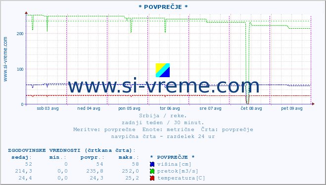 POVPREČJE ::  TOPLICA -  PEPELJEVAC :: višina | pretok | temperatura :: zadnji teden / 30 minut.