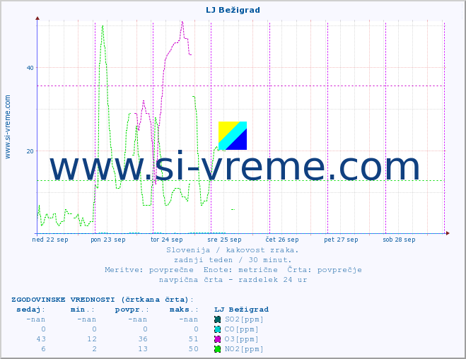 POVPREČJE :: LJ Bežigrad :: SO2 | CO | O3 | NO2 :: zadnji teden / 30 minut.