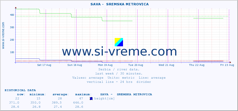  ::  SAVA -  SREMSKA MITROVICA :: height |  |  :: last week / 30 minutes.