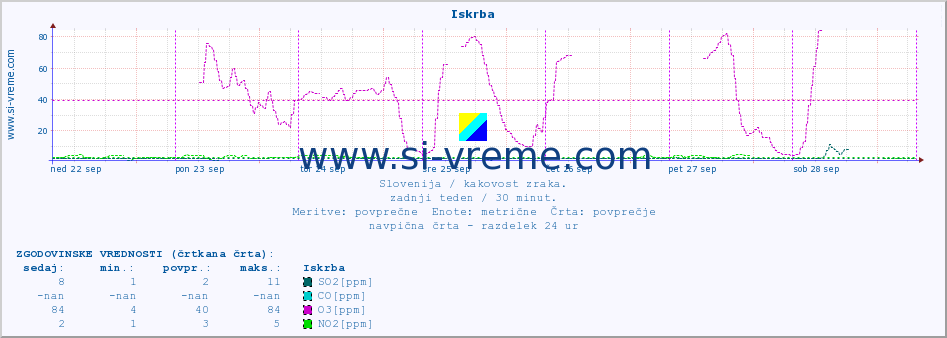 POVPREČJE :: Iskrba :: SO2 | CO | O3 | NO2 :: zadnji teden / 30 minut.