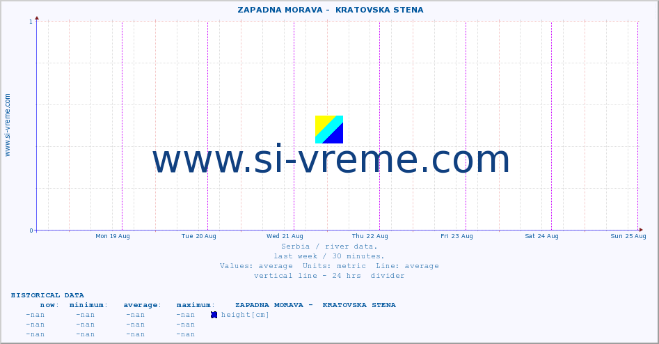  ::  ZAPADNA MORAVA -  KRATOVSKA STENA :: height |  |  :: last week / 30 minutes.