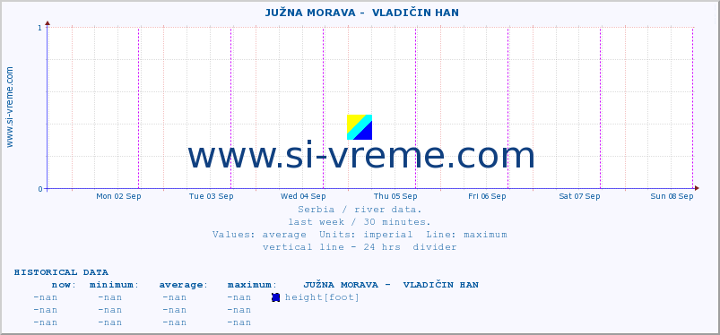  ::  JUŽNA MORAVA -  VLADIČIN HAN :: height |  |  :: last week / 30 minutes.