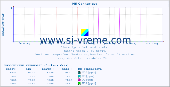 POVPREČJE :: MS Cankarjeva :: SO2 | CO | O3 | NO2 :: zadnji teden / 30 minut.