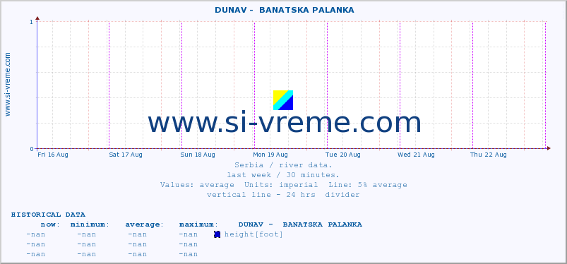  ::  DUNAV -  BANATSKA PALANKA :: height |  |  :: last week / 30 minutes.