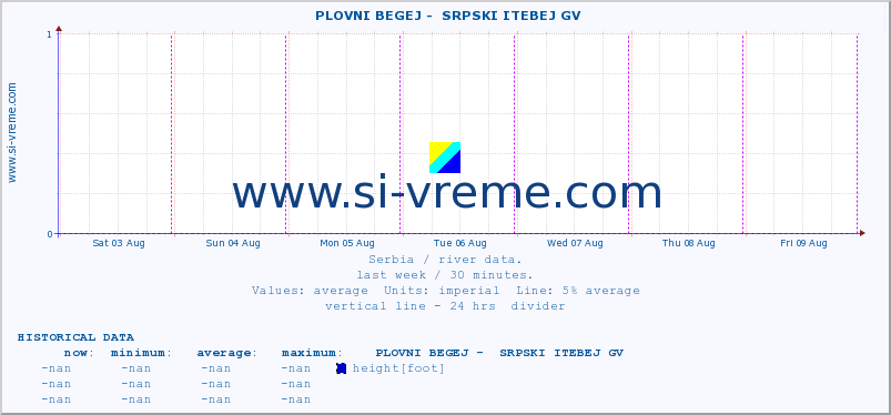  ::  PLOVNI BEGEJ -  SRPSKI ITEBEJ GV :: height |  |  :: last week / 30 minutes.