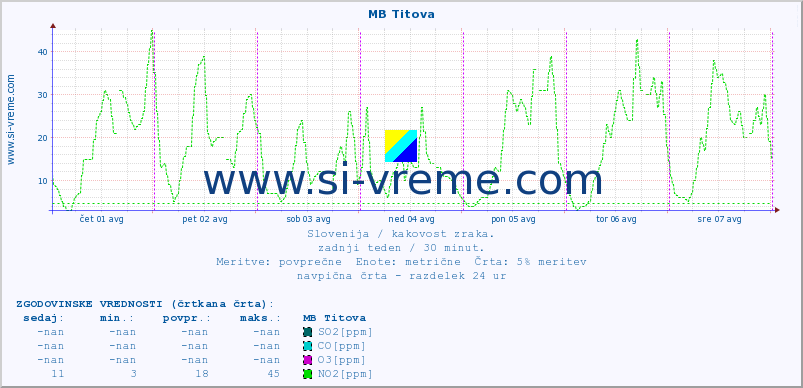 POVPREČJE :: MB Titova :: SO2 | CO | O3 | NO2 :: zadnji teden / 30 minut.