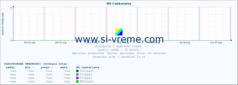 POVPREČJE :: MS Cankarjeva :: SO2 | CO | O3 | NO2 :: zadnji teden / 30 minut.