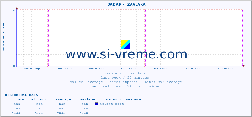  ::  JADAR -  ZAVLAKA :: height |  |  :: last week / 30 minutes.