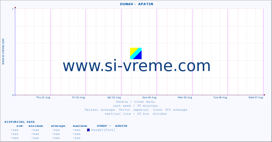  ::  DUNAV -  APATIN :: height |  |  :: last week / 30 minutes.