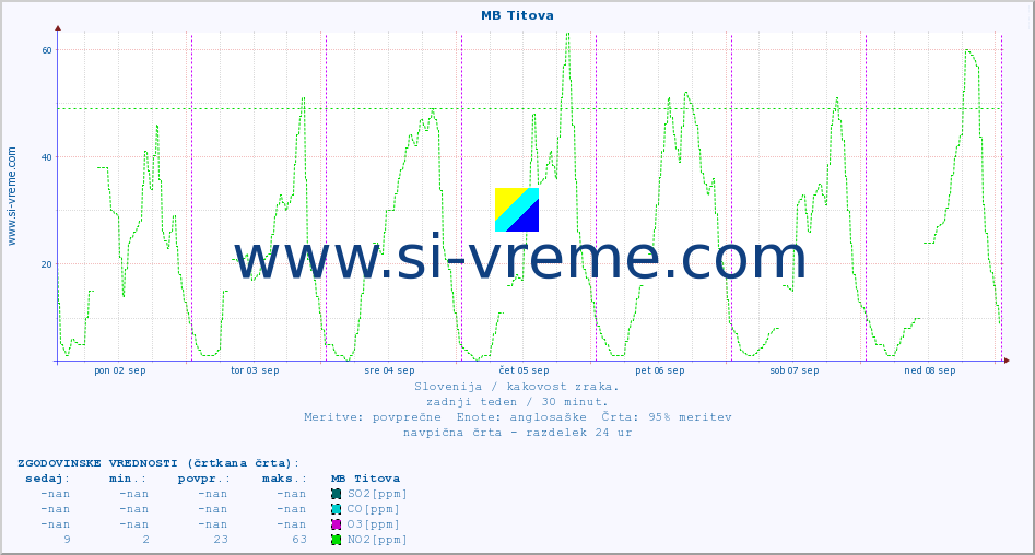 POVPREČJE :: MB Titova :: SO2 | CO | O3 | NO2 :: zadnji teden / 30 minut.