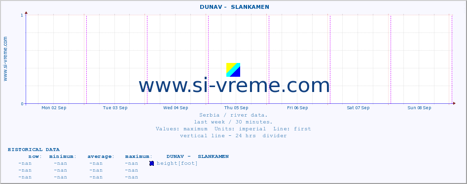  ::  DUNAV -  SLANKAMEN :: height |  |  :: last week / 30 minutes.