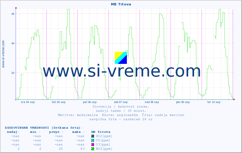 POVPREČJE :: MB Titova :: SO2 | CO | O3 | NO2 :: zadnji teden / 30 minut.