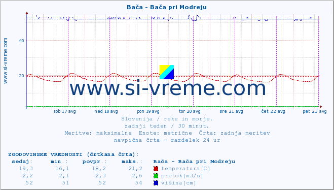 POVPREČJE :: Bača - Bača pri Modreju :: temperatura | pretok | višina :: zadnji teden / 30 minut.