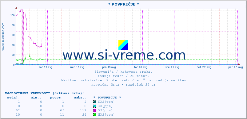 POVPREČJE :: * POVPREČJE * :: SO2 | CO | O3 | NO2 :: zadnji teden / 30 minut.