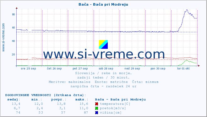 POVPREČJE :: Bača - Bača pri Modreju :: temperatura | pretok | višina :: zadnji teden / 30 minut.