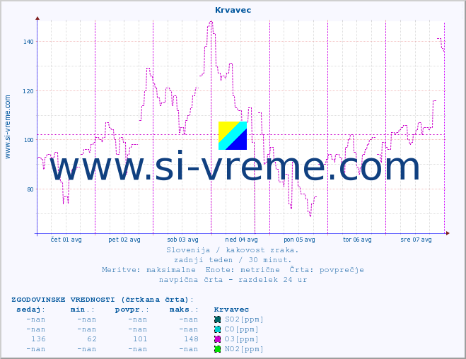 POVPREČJE :: Krvavec :: SO2 | CO | O3 | NO2 :: zadnji teden / 30 minut.