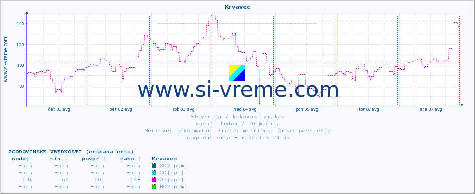 POVPREČJE :: Krvavec :: SO2 | CO | O3 | NO2 :: zadnji teden / 30 minut.