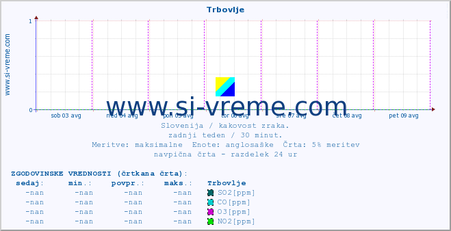 POVPREČJE :: Trbovlje :: SO2 | CO | O3 | NO2 :: zadnji teden / 30 minut.