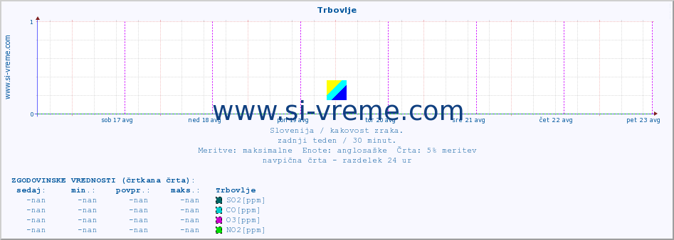 POVPREČJE :: Trbovlje :: SO2 | CO | O3 | NO2 :: zadnji teden / 30 minut.