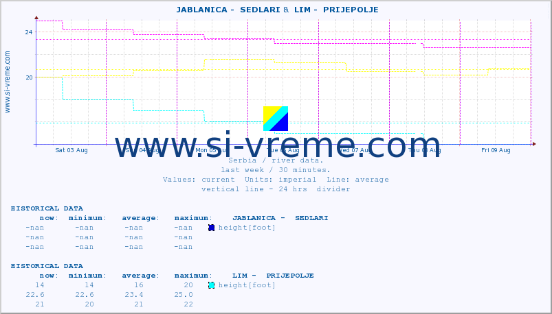  ::  JABLANICA -  SEDLARI &  LIM -  PRIJEPOLJE :: height |  |  :: last week / 30 minutes.