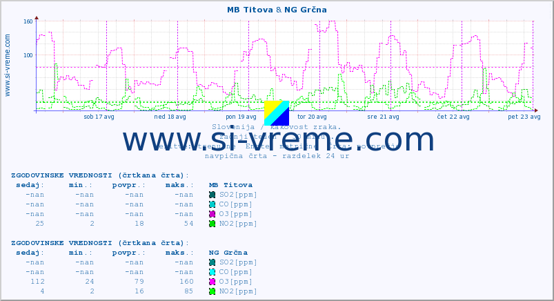 POVPREČJE :: MB Titova & NG Grčna :: SO2 | CO | O3 | NO2 :: zadnji teden / 30 minut.