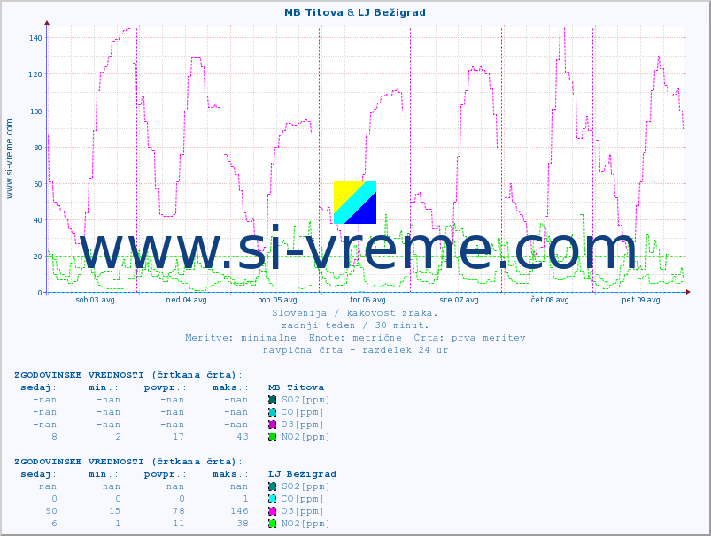 POVPREČJE :: MB Titova & LJ Bežigrad :: SO2 | CO | O3 | NO2 :: zadnji teden / 30 minut.
