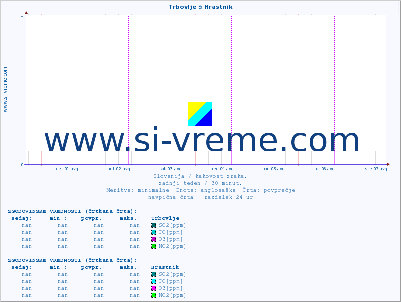 POVPREČJE :: Trbovlje & Hrastnik :: SO2 | CO | O3 | NO2 :: zadnji teden / 30 minut.