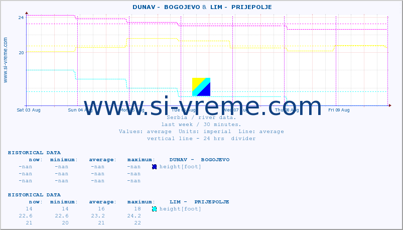  ::  DUNAV -  BOGOJEVO &  LIM -  PRIJEPOLJE :: height |  |  :: last week / 30 minutes.