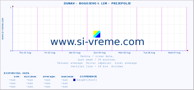  ::  DUNAV -  BOGOJEVO &  LIM -  PRIJEPOLJE :: height |  |  :: last week / 30 minutes.