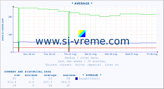  :: * AVERAGE * :: height |  |  :: last two weeks / 30 minutes.