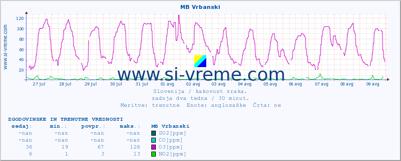 POVPREČJE :: MB Vrbanski :: SO2 | CO | O3 | NO2 :: zadnja dva tedna / 30 minut.