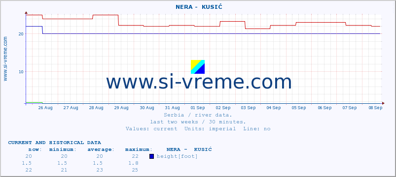  ::  NERA -  KUSIĆ :: height |  |  :: last two weeks / 30 minutes.