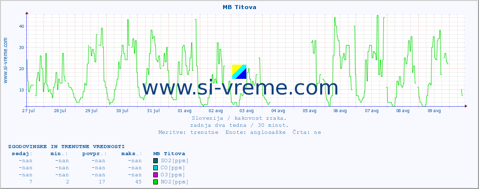 POVPREČJE :: MB Titova :: SO2 | CO | O3 | NO2 :: zadnja dva tedna / 30 minut.