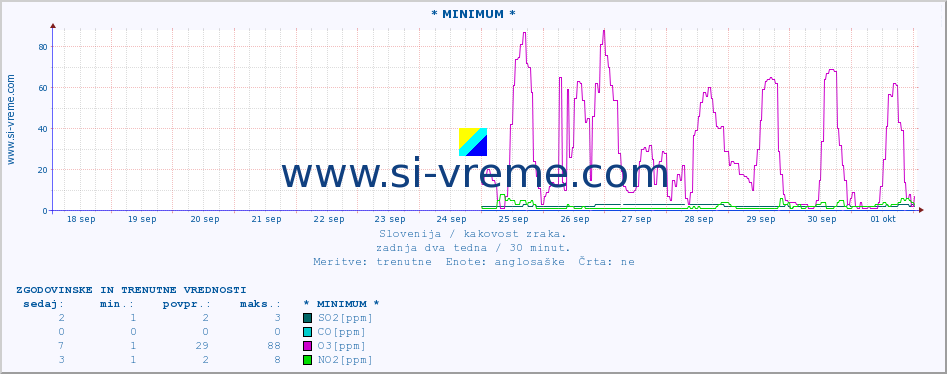 POVPREČJE :: * MINIMUM * :: SO2 | CO | O3 | NO2 :: zadnja dva tedna / 30 minut.