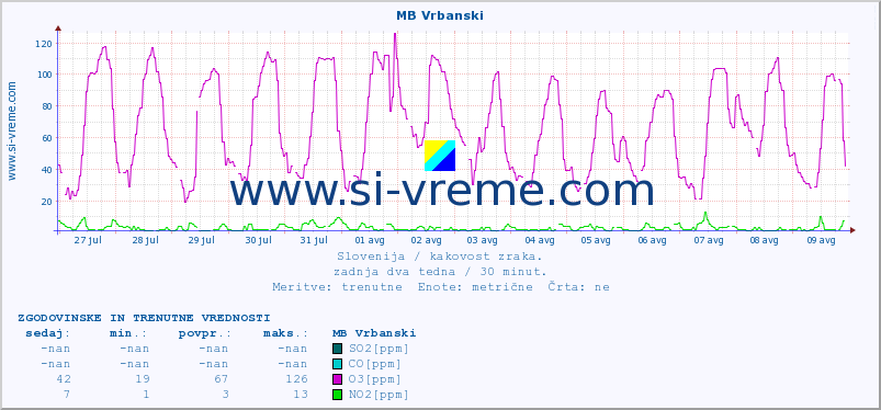 POVPREČJE :: MB Vrbanski :: SO2 | CO | O3 | NO2 :: zadnja dva tedna / 30 minut.