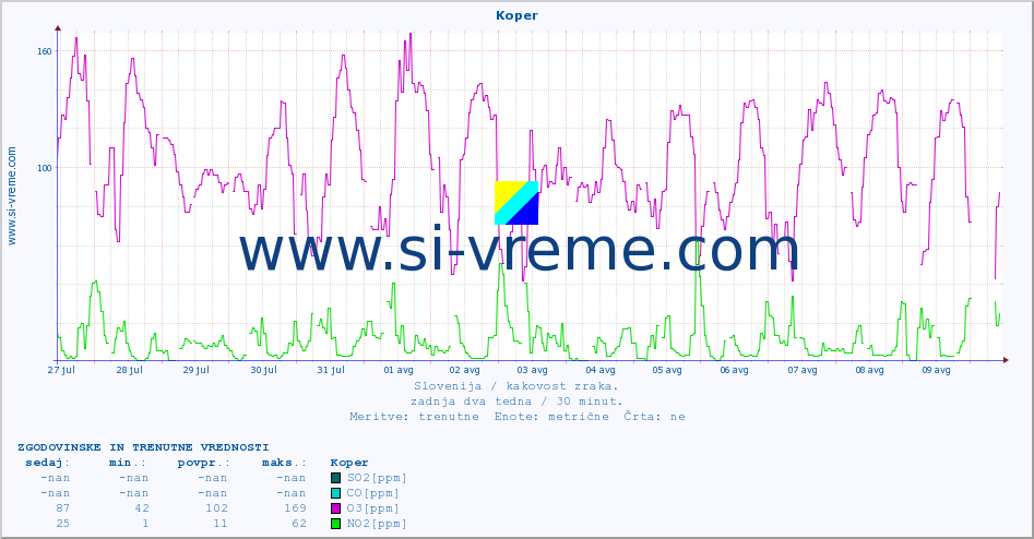 POVPREČJE :: Koper :: SO2 | CO | O3 | NO2 :: zadnja dva tedna / 30 minut.