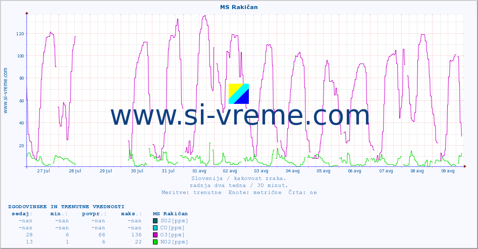 POVPREČJE :: MS Rakičan :: SO2 | CO | O3 | NO2 :: zadnja dva tedna / 30 minut.