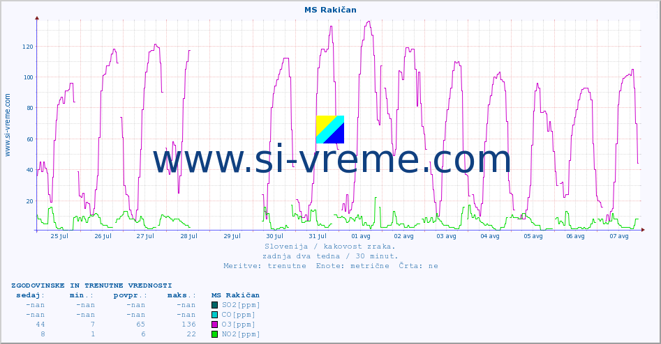 POVPREČJE :: MS Rakičan :: SO2 | CO | O3 | NO2 :: zadnja dva tedna / 30 minut.