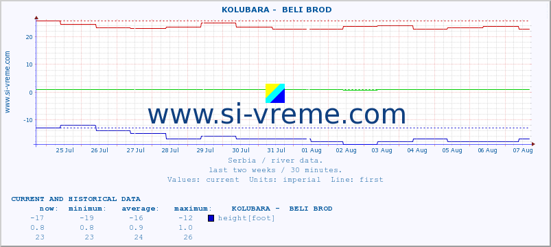  ::  KOLUBARA -  BELI BROD :: height |  |  :: last two weeks / 30 minutes.