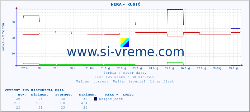  ::  NERA -  KUSIĆ :: height |  |  :: last two weeks / 30 minutes.