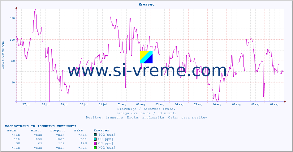 POVPREČJE :: Krvavec :: SO2 | CO | O3 | NO2 :: zadnja dva tedna / 30 minut.