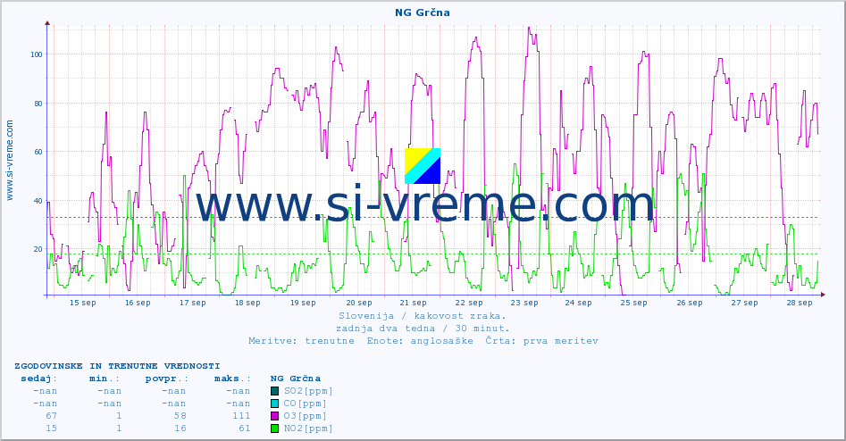 POVPREČJE :: NG Grčna :: SO2 | CO | O3 | NO2 :: zadnja dva tedna / 30 minut.