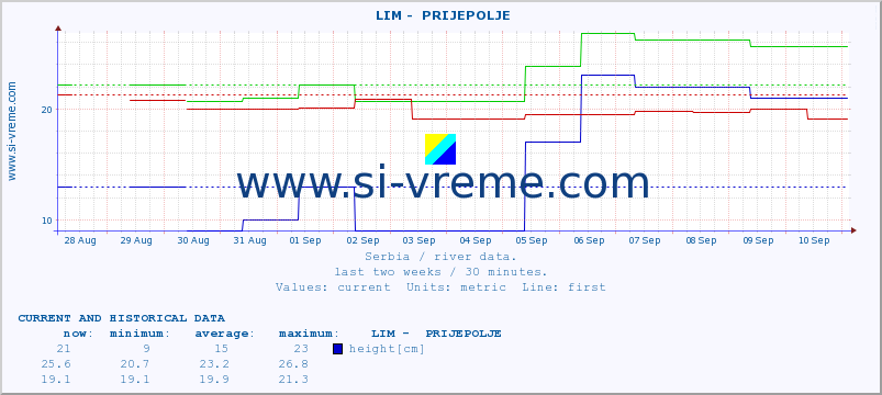  ::  LIM -  PRIJEPOLJE :: height |  |  :: last two weeks / 30 minutes.