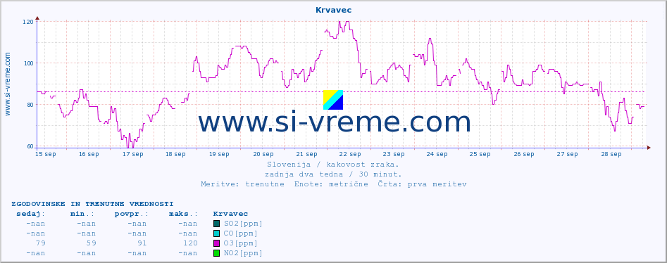 POVPREČJE :: Krvavec :: SO2 | CO | O3 | NO2 :: zadnja dva tedna / 30 minut.