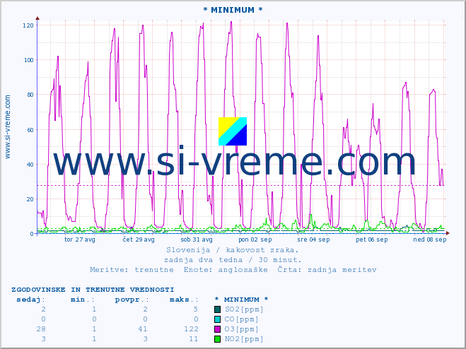 POVPREČJE :: * MINIMUM * :: SO2 | CO | O3 | NO2 :: zadnja dva tedna / 30 minut.