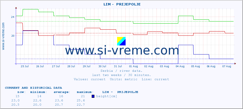  ::  LIM -  PRIJEPOLJE :: height |  |  :: last two weeks / 30 minutes.